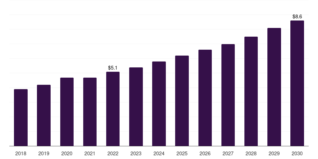 South Africa spirometer market, 2018-2030 (US$M)