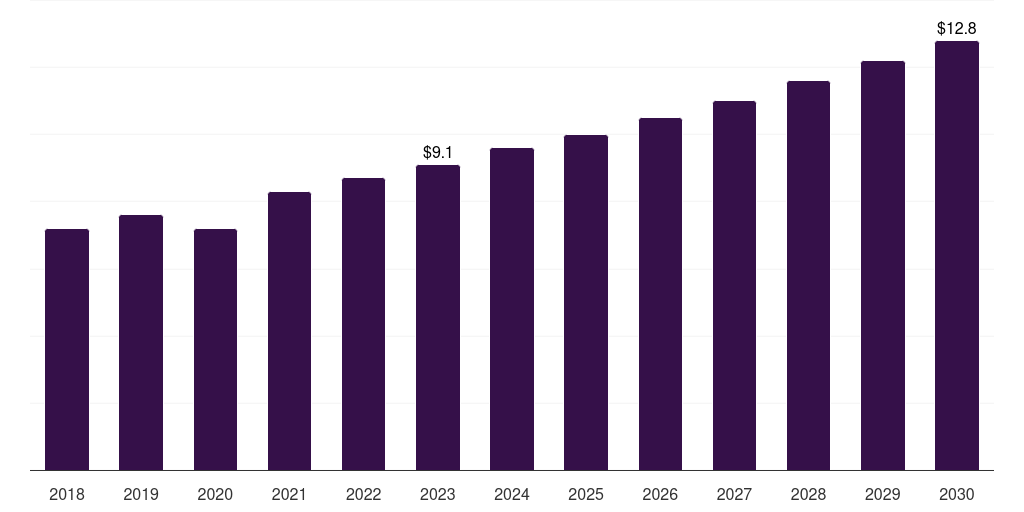 South Africa steerable sheaths market, 2018-2030 (US$M)