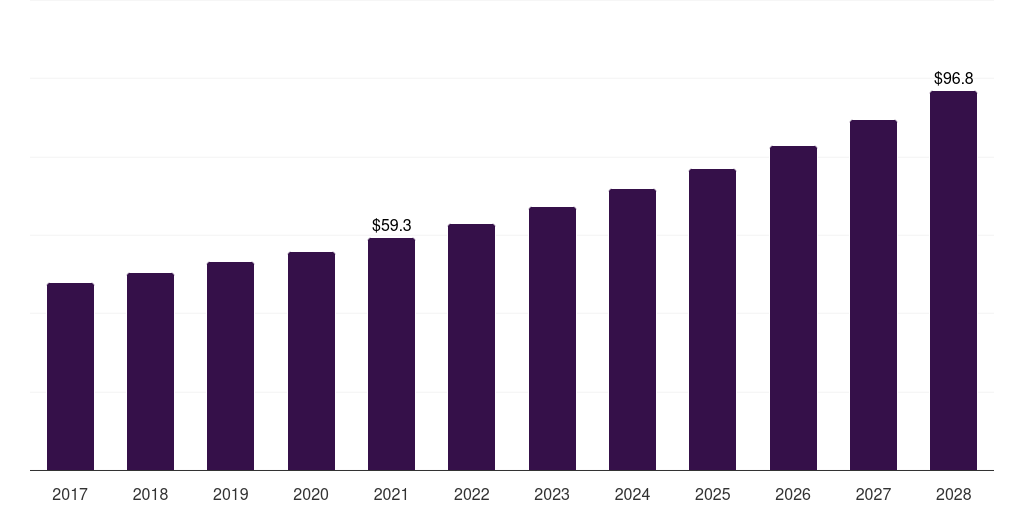 South Africa sugar alcohol market, 2017-2028 (US$M)