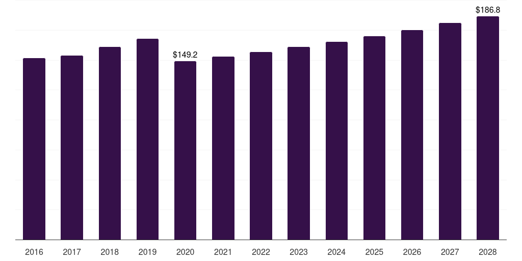 South Africa sun care products market, 2016-2028 (US$M)