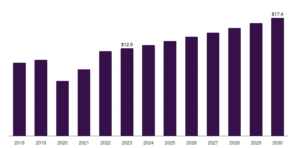 South Africa surgical booms market, 2018-2030 (US$M)