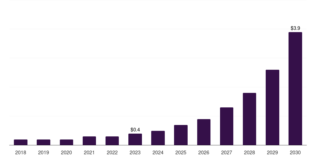 South Africa swarm intelligence market, 2018-2030 (US$M)