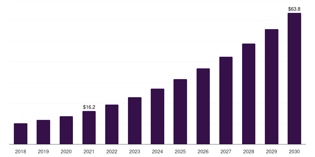 South Africa teledentistry market, 2018-2030 (US$M)