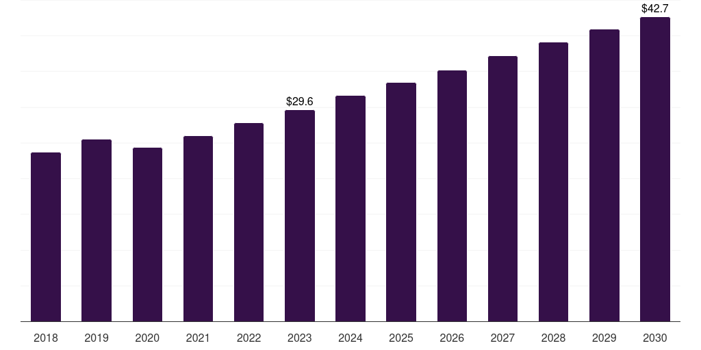 South Africa temperature modulation devices, 2018-2030 (US$M)