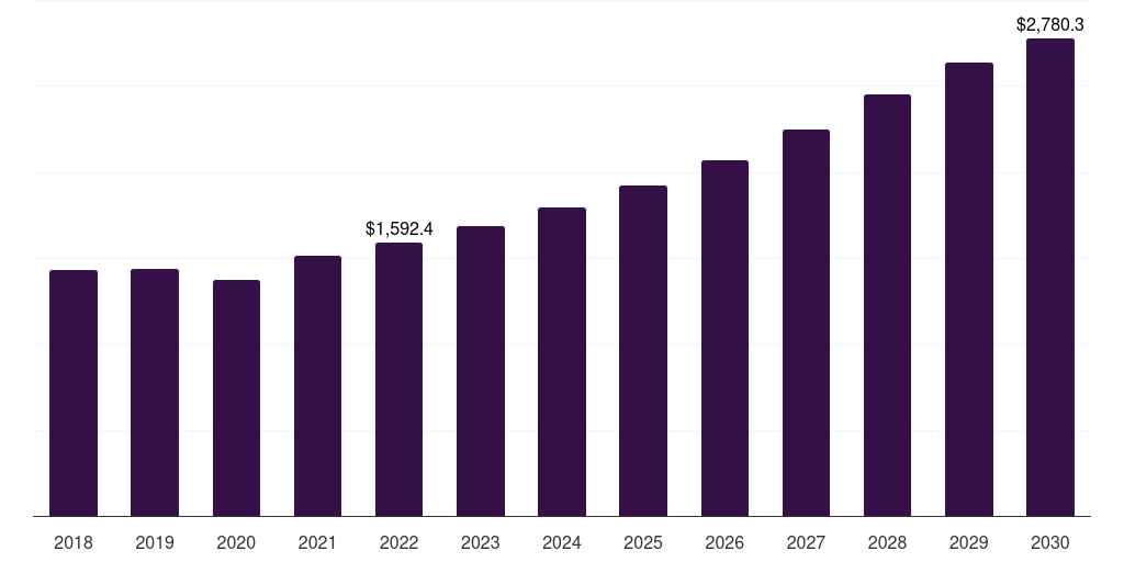 South Africa tendonitis treatment market, 2018-2030 (US$M)