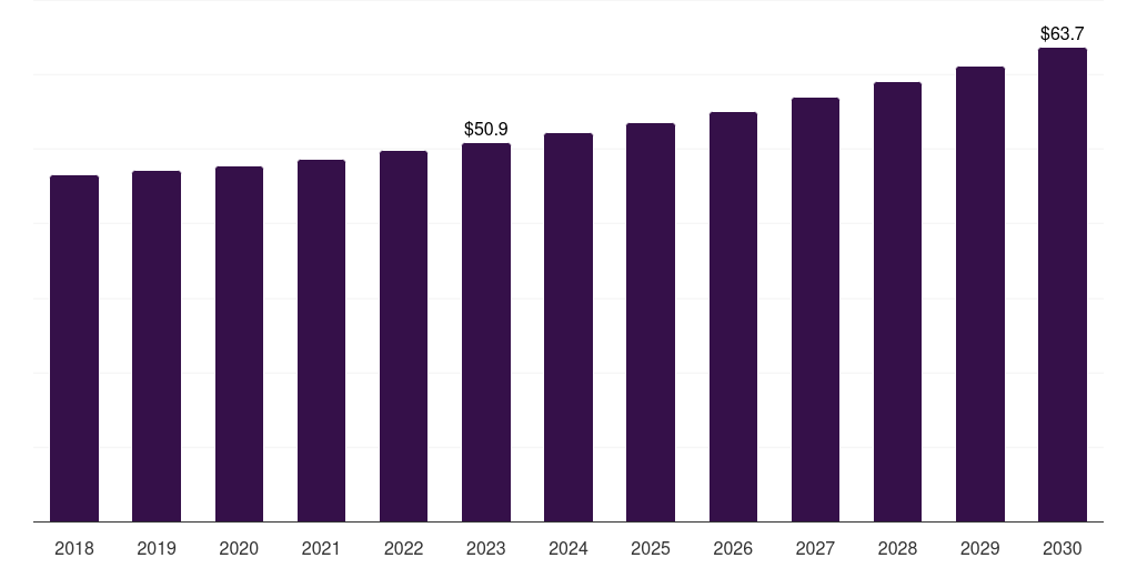 South Africa thyroid function testing market, 2018-2030 (US$M)