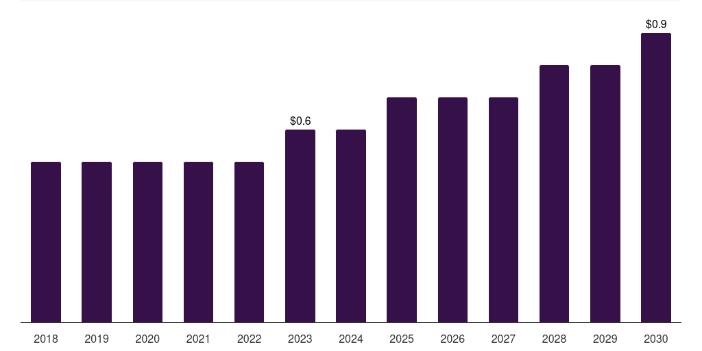South Africa upper limb prosthetics market, 2018-2030 (US$M)