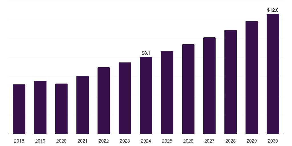 South Africa urology ultrasound market, 2018-2030 (US$M)