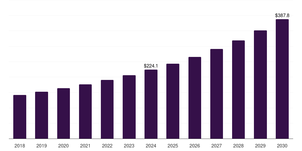 South Africa vehicle access control market, 2018-2030 (US$M)