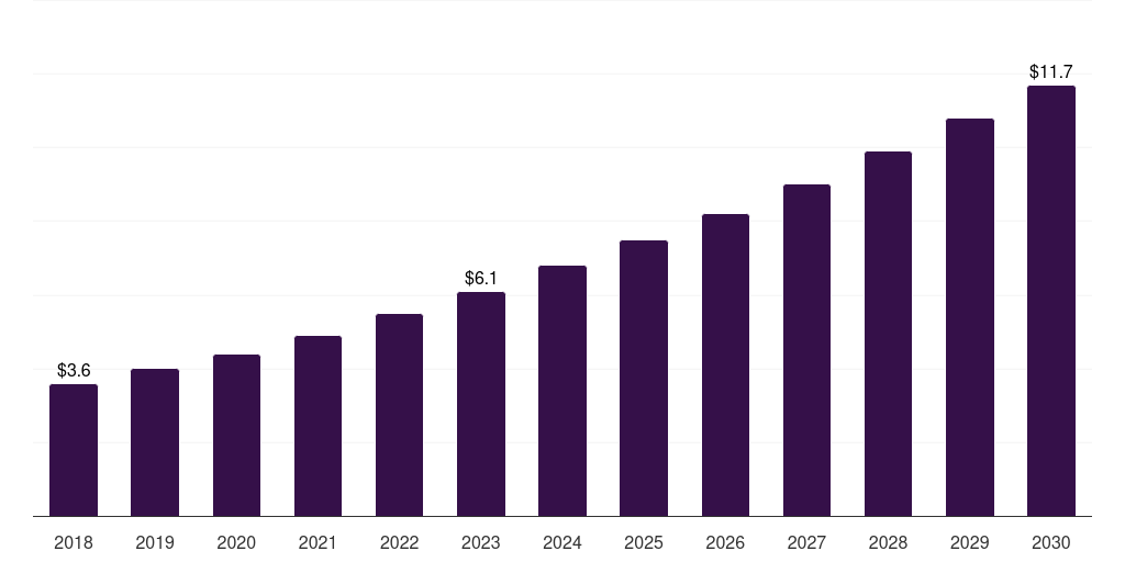 South Africa very small embryonic like stem cells market, 2018-2030 (US$M)