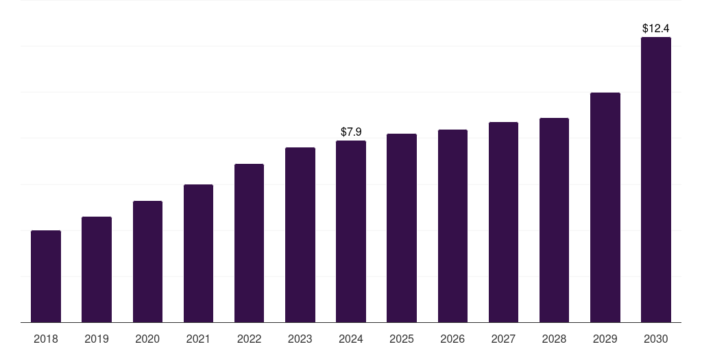South Africa veterinary dna testing market, 2018-2030 (US$M)
