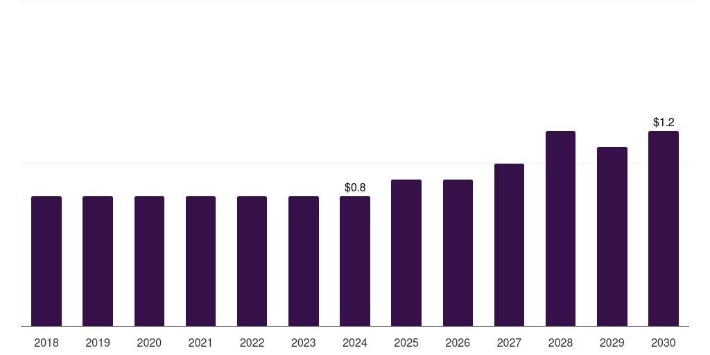 South Africa veterinary ecg systems market, 2018-2030 (US$M)