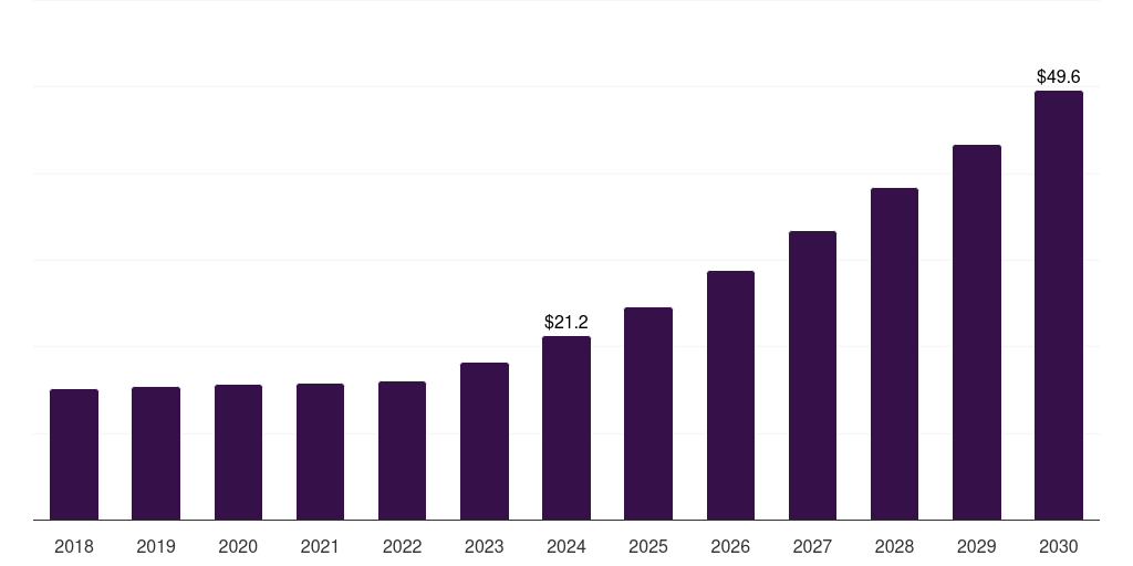 South Africa veterinary stereotactic radiosurgery system market, 2018-2030 (US$M)