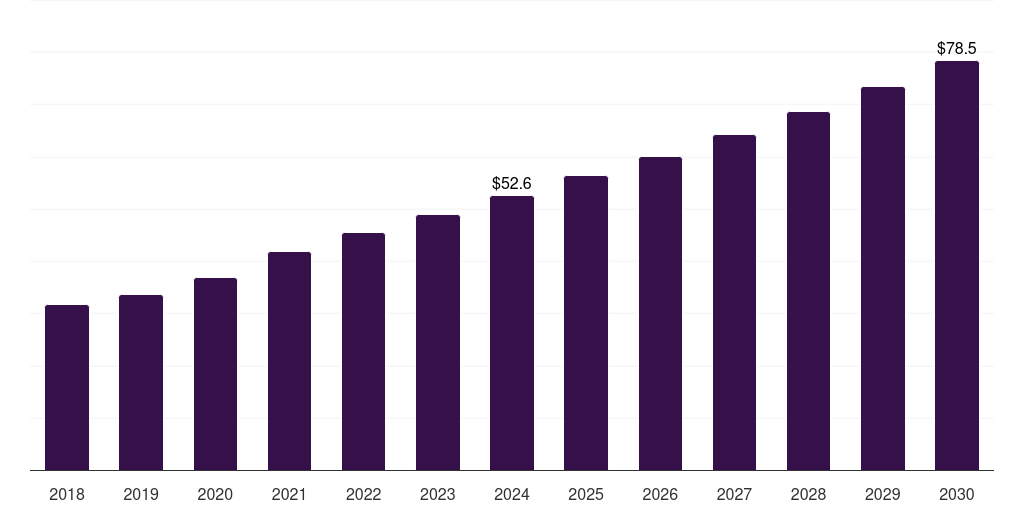 South Africa vials and ampoules market, 2018-2030 (US$M)