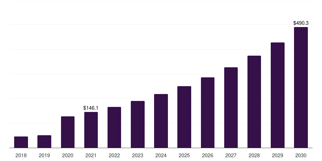 South Africa video telemedicine market, 2018-2030 (US$M)