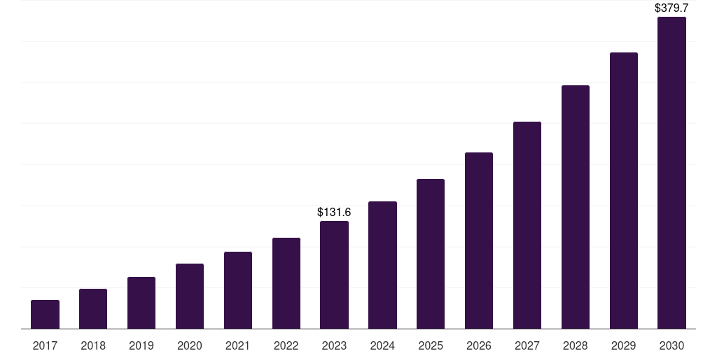 South Africa virtual machine market, 2017-2030 (US$M)