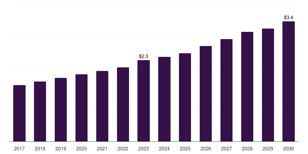 South Africa volatile organic compound (voc) gas sensor market, 2017-2030 (US$M)