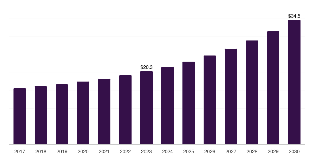 South Africa web-to-print software market, 2017-2030 (US$M)