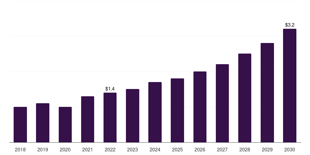 South Africa whole exome sequencing market, 2018-2030 (US$M)