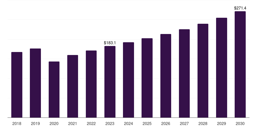 South Korea adult day care market, 2018-2030 (US$M)