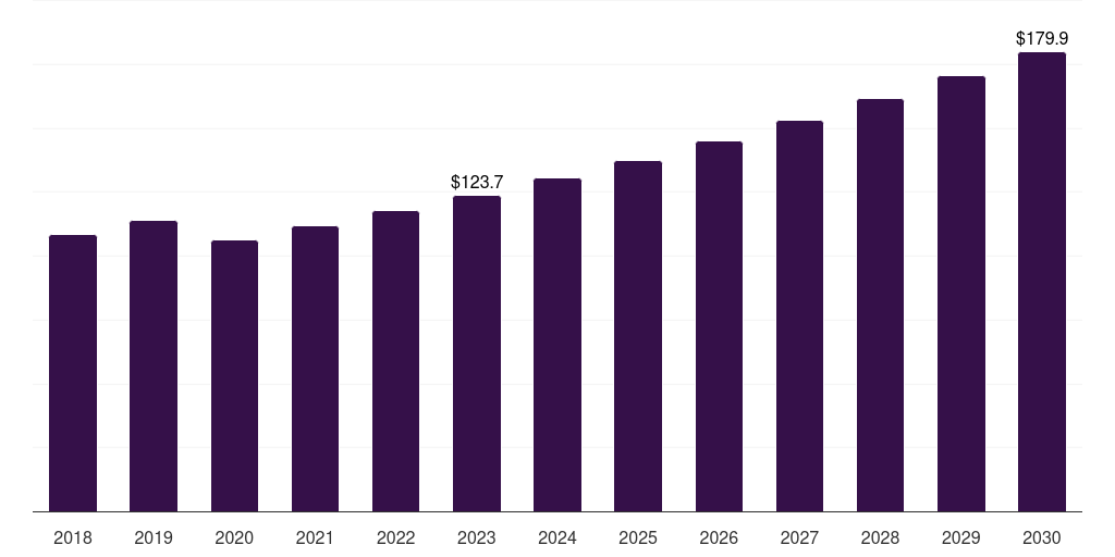 South Korea advanced wound dressing market, 2018-2030 (US$M)