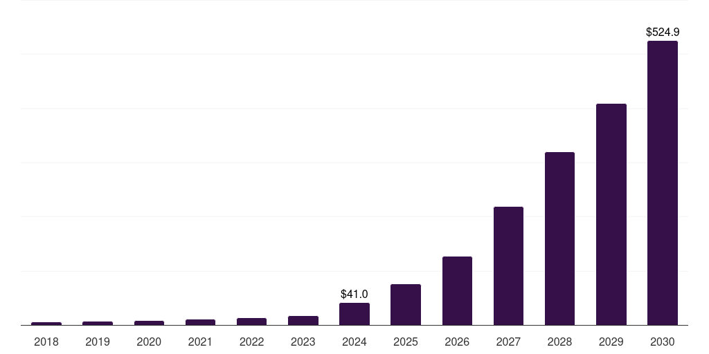 South Korea ai apps market, 2018-2030 (US$M)