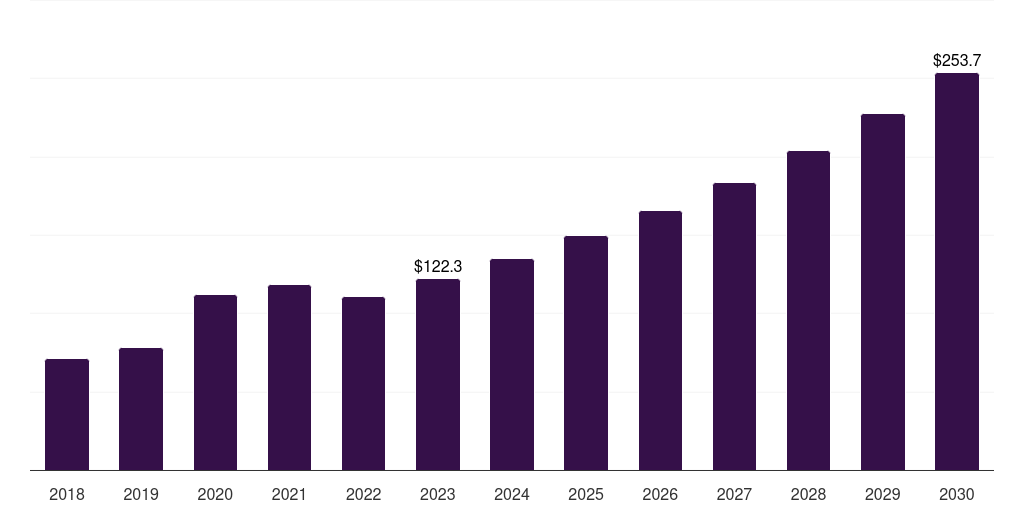 South Korea air ambulance services market, 2018-2030 (US$M)