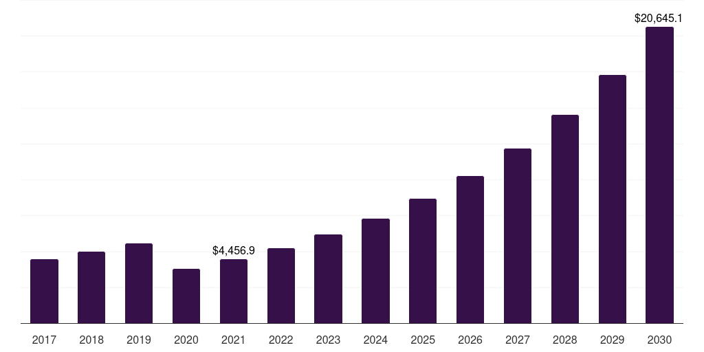 South Korea alternative accommodation market, 2017-2030 (US$M)