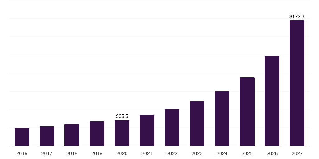 South Korea ambulatory surgical centers it services market, 2016-2027 (US$M)