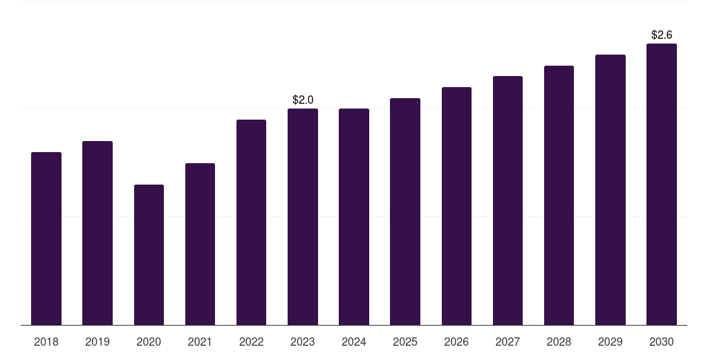 South Korea amniocentesis needle market, 2018-2030 (US$M)