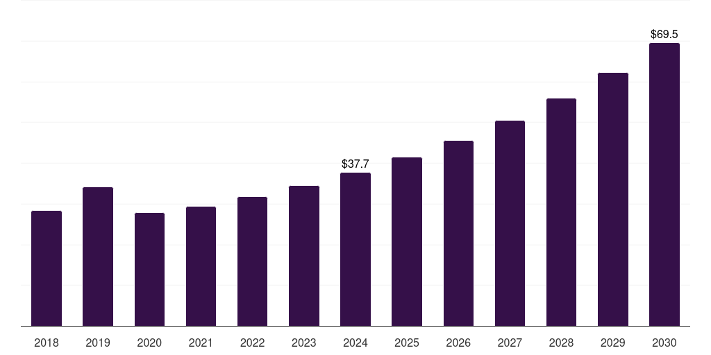 South Korea anti-corrosion nanocoatings market, 2018-2030 (US$M)