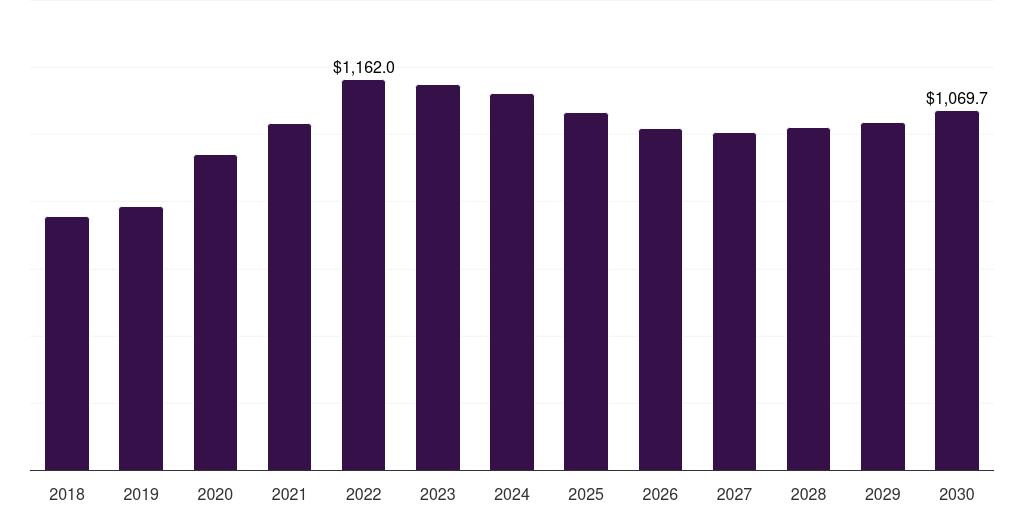 South Korea antiviral drugs market, 2018-2030 (US$M)
