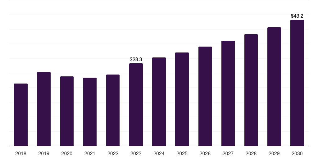 South Korea artificial hearts market, 2018-2030 (US$M)
