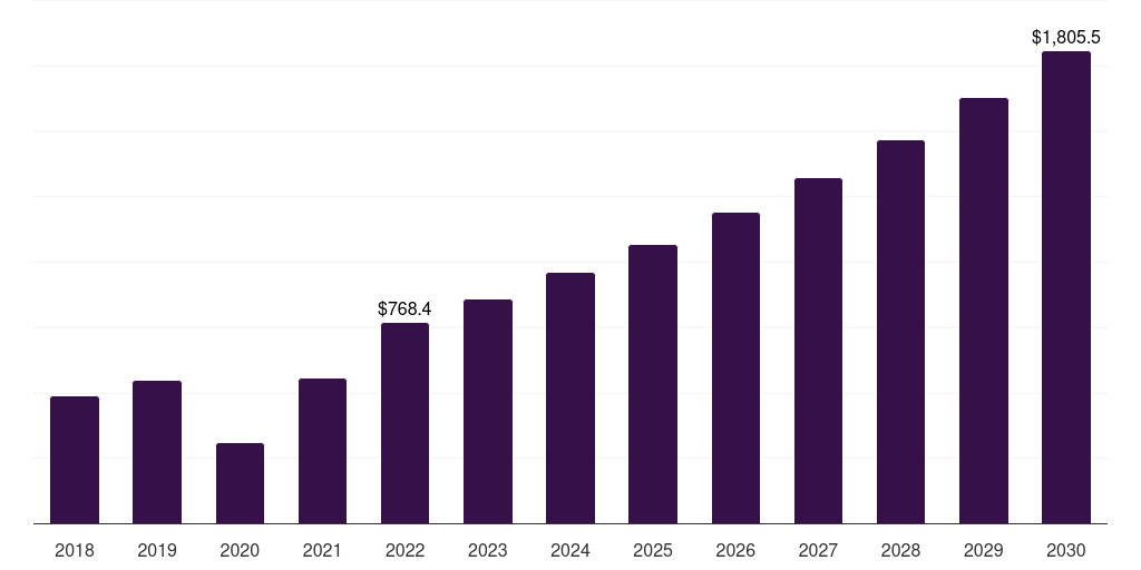 South Korea artificial organs and bionics market, 2018-2030 (US$M)