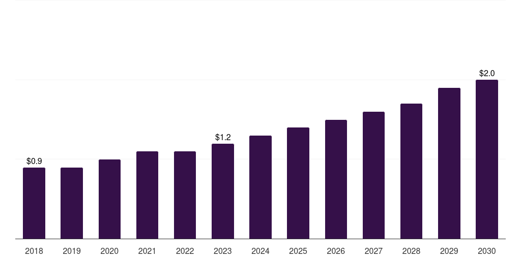 South Korea artificial urinary sphincters market, 2018-2030 (US$M)
