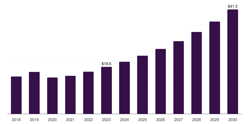 South Korea assisted reproductive technology software market, 2018-2030 (US$M)