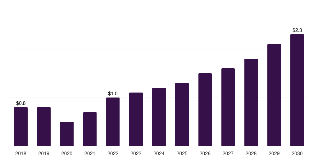South Korea autologous wound patches market, 2018-2030 (US$M)