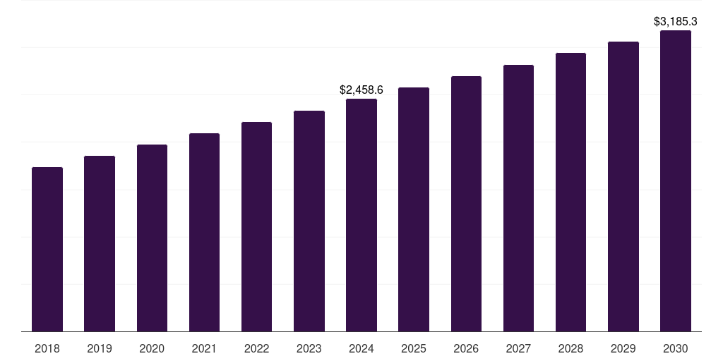 South Korea bags and containers market, 2018-2030 (US$M)