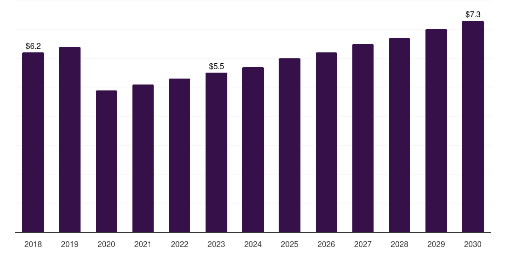 South Korea bariatric surgery devices market, 2018-2030 (US$M)