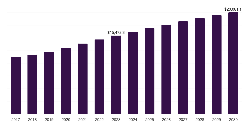 South Korea beef market, 2017-2030 (US$M)