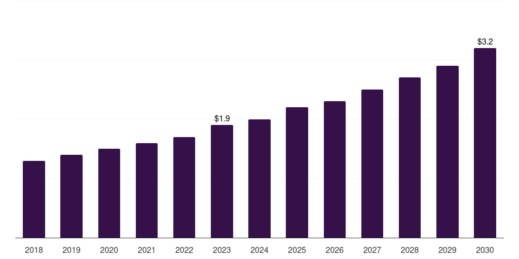 South Korea biological safety cabinet market, 2018-2030 (US$M)