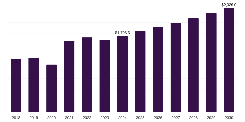 South Korea bisphenol a market, 2018-2030 (US$M)
