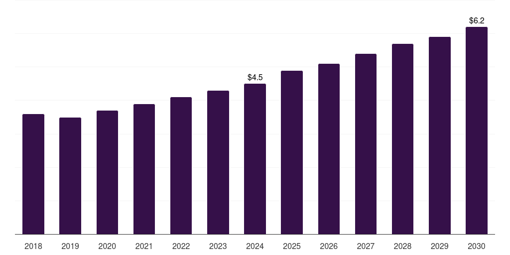 South Korea bone punches market, 2018-2030 (US$M)