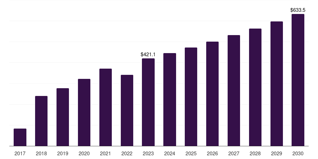 South Korea brandy market, 2017-2030 (US$M)
