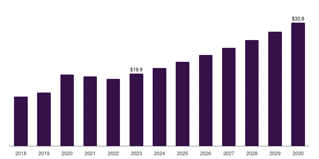 South Korea breast milk storage products market, 2018-2030 (US$M)
