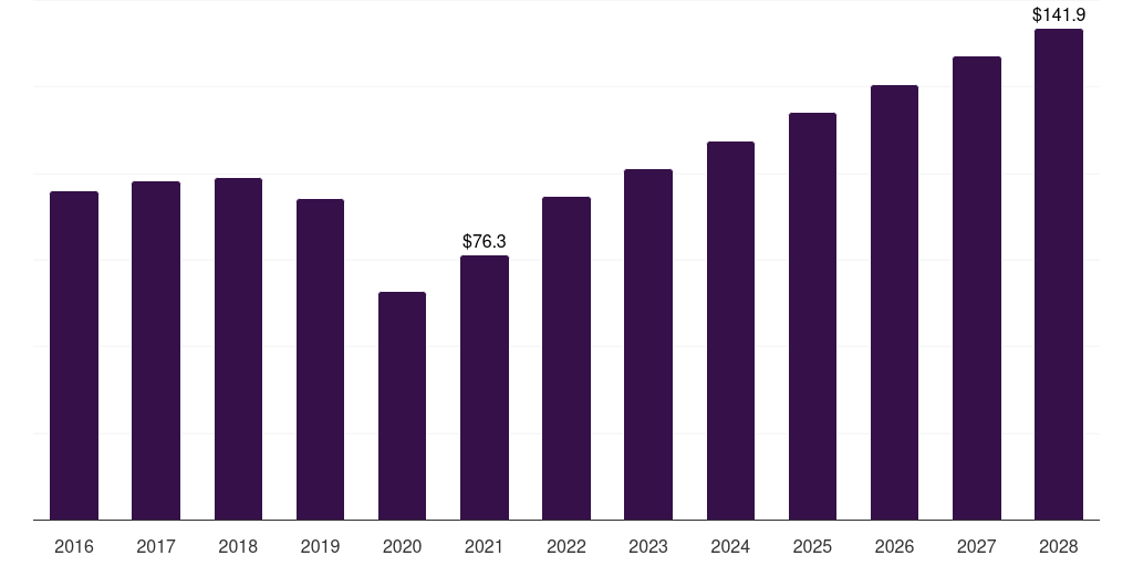 South Korea buccal drug delivery systems market, 2016-2028 (US$M)