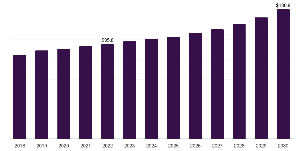 South Korea burn care centers market, 2018-2030 (US$M)