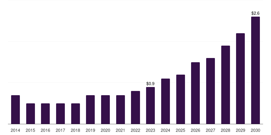 South Korea cancer registry software market, 2018-2030 (US$M)