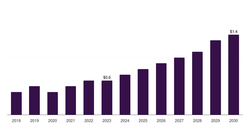 South Korea carboxy therapy market, 2018-2030 (US$M)