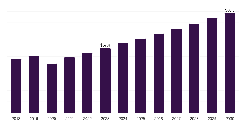 South Korea cartilage repair market, 2018-2030 (US$M)